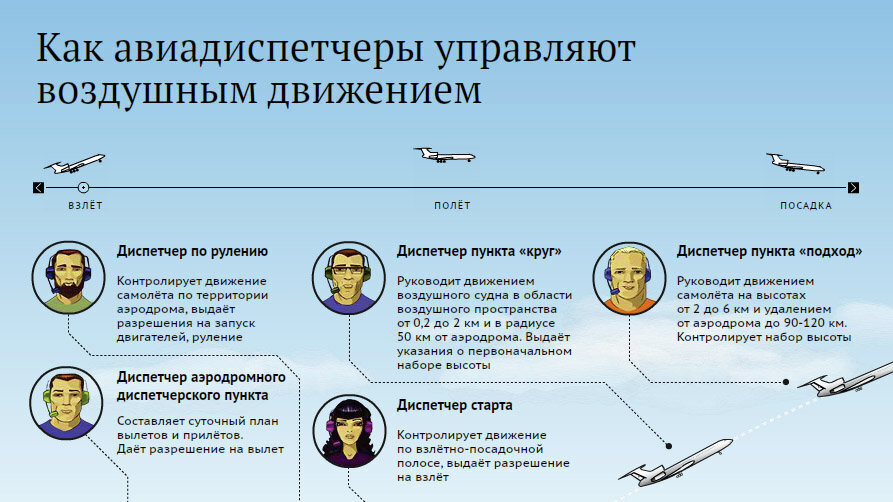 Профессия диспетчер.